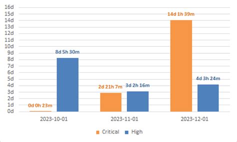 Image result for Format Code Excel Graph