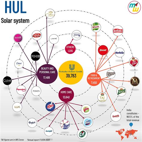 HUL Product Portfolio Solar SystemMarketing Weekly