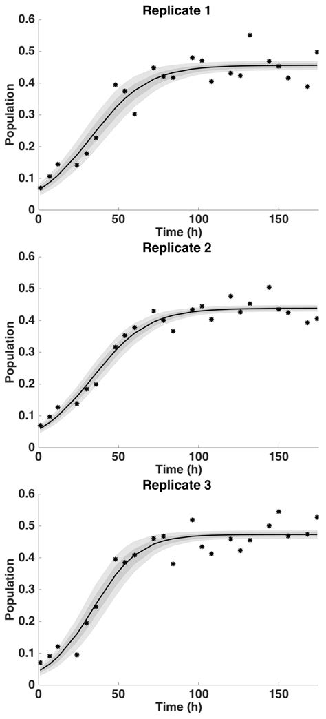 Validation of a Mathematical Model for Green Algae (Raphidocelis ...