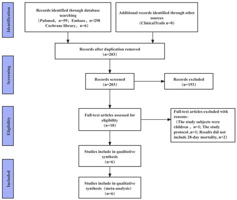 Dose-Dependent Efficacy of Ulinastatin in Improving 28-Day and 30-Day ...
