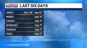 A Warm Weekend with a Monday Chill