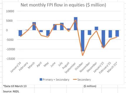 FY25 heading for worst ever equity selloff amid weakening rupee ...