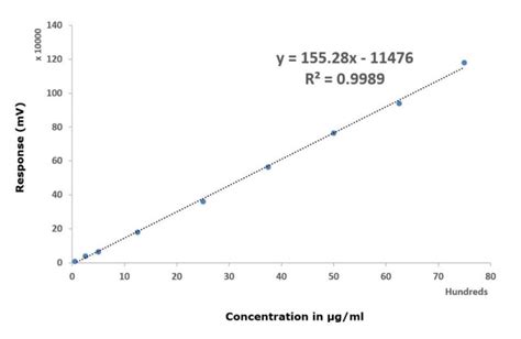 Analysis of Lactose in Milk by HPLC-RI using Chromolith® NH2 Column