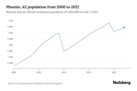 Phoenix, AZ Population by Year - 2023 Statistics, Facts & Trends ...