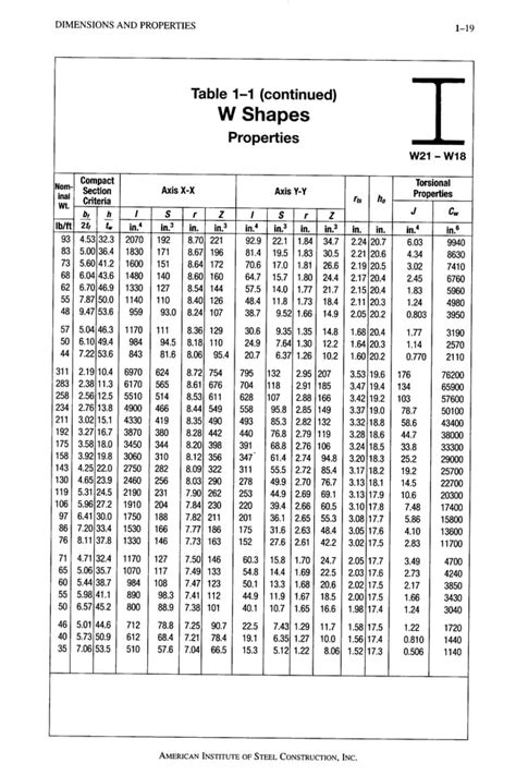 Image result for AISC Table