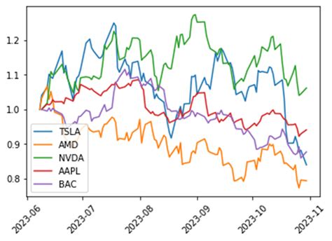 Image result for Yfinance Python Graph