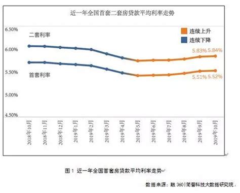 又涨了！郑州首套房贷平均利率破6，涨幅领跑全国-大河新闻