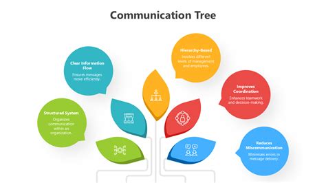 Image result for Communication Tree