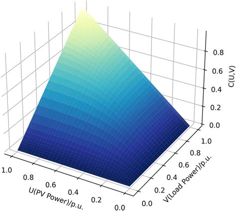 Image result for Joint Distribution Function