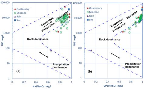 Delineation of Salinization and Recharge Sources Affecting Groundwater ...