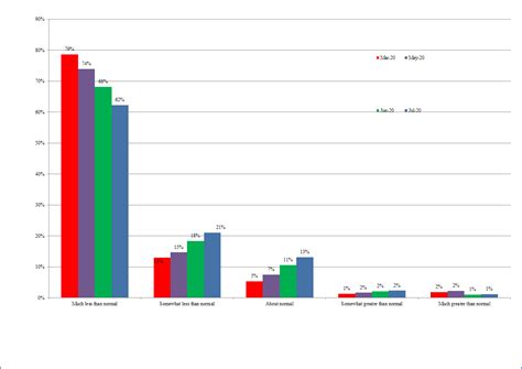 Chart 4: Profit Margins - % response