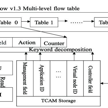 Image result for Programming Flow Tables