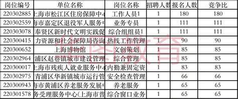 2018年上海事业单位已报名怎么看数据，13号报名1.3万人岗位分析