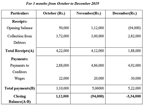 Solved Questions: Cash Budget - Cost Accounting - B Com PDF Download