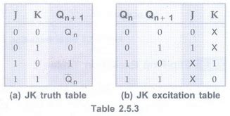 Various Representation of Flip-Flops - Synchronous Sequential Logic ...