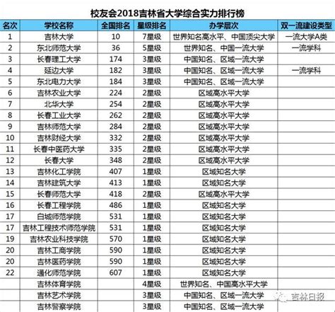 校友会2018吉林省大学综合实力排行榜公布！你的母校排第几