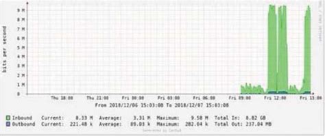 Image result for Bandwidth Utilization Graph