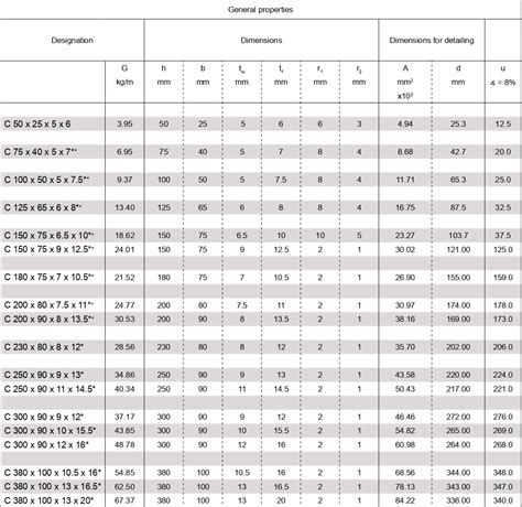 C Channel Weight Calculator | ISMC Weight Chart