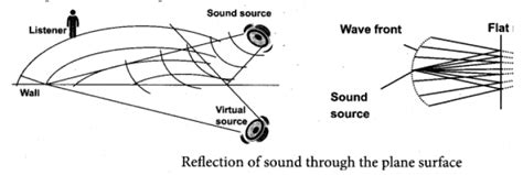 Image result for Sound Reflection Example