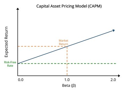 Image result for Capm Model