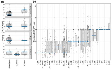 CRISPR-Cas Diversity in Clinical Salmonella enterica Serovar Typhi ...
