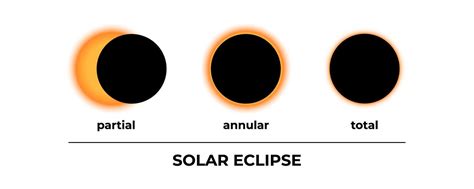 Solar Eclipse 的图像结果