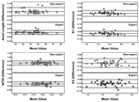 The Repeatability and Agreement of Ocular Parameters Measured with the ...
