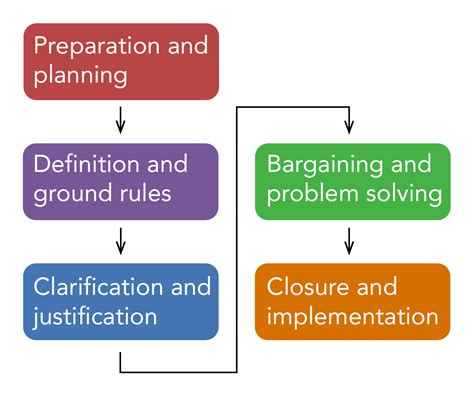 Negotiation Process Steps 的图像结果