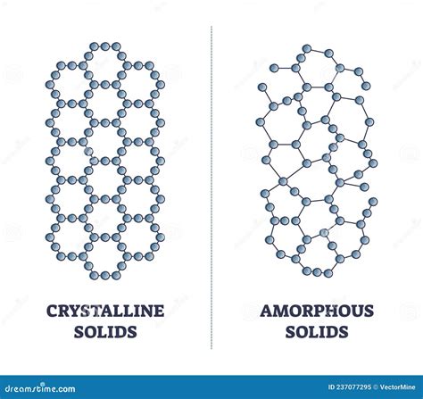 Crystalline Versus Amorphous Solids With Material Structure Outline ...