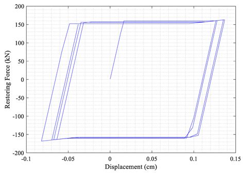 Direct Probability Integral Method for Seismic Performance Assessment ...