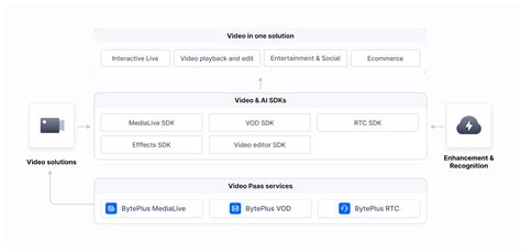 動画コンテンツの革新とBytePlus Video Oneの可能性