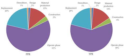 Life Cycle Environmental and Cost Performance of Prefabricated Buildings
