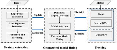 Robust Lane-Detection Method for Low-Speed Environments