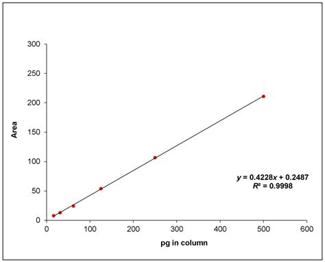 Aflatoxin M1 in Cow’s Milk: Method Validation for Milk Sampled in ...