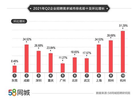 杭州最新平均招聘薪资在全国排第四位 哪些行业最缺人