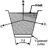 V-Belt and Rope Drives - Mechanical Engineering SSC JE (Technical) PDF ...
