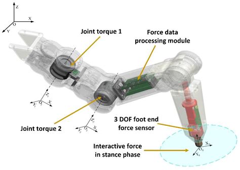 A Force-Sensing System on Legs for Biomimetic Hexapod Robots ...