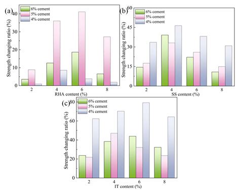 Performance Evaluation of Stabilized Soils with Selected Common Waste ...