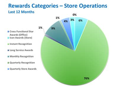 Case Study: Employee Recognition at a Retail Company