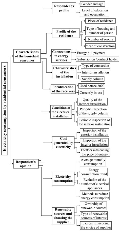 Study on Household-Level Electricity Consumption of Domestic Consumers ...