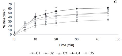 Fig. 3: Dissolution profiles of nimesulide 100 mg in the reference and ...