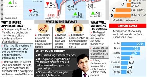 Twenty22-India on the move: Rupee : not a Senior Citizen anymore
