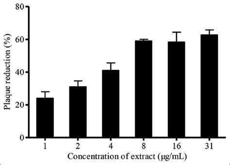 In vitro virucidal activity of Kyllinga nemoralis aqueous extract ...