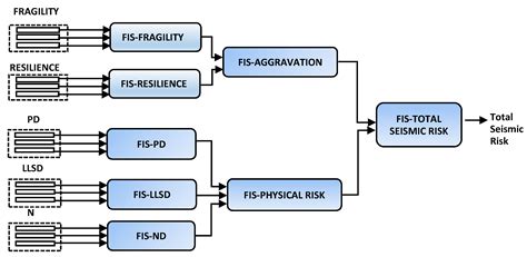 Integral Seismic Risk Assessment through Fuzzy Models
