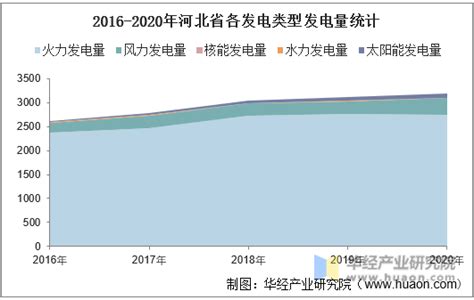 2020年河北省发电量及发电结构统计分析_华经情报网_华经产业研究院