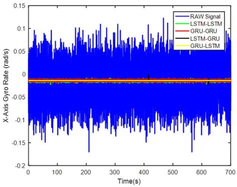 Hybrid Deep Recurrent Neural Networks for Noise Reduction of MEMS-IMU ...