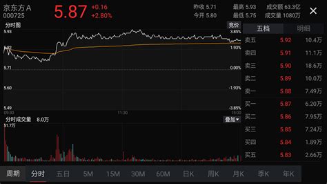 京东方A股票_数据_资料_信息 — 东方财富网