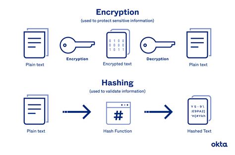 Image result for Hashing vs Encryption