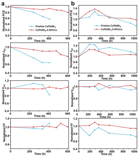 Monovalent Copper Cation Doping Enables High-Performance CsPbIBr2-Based ...