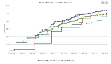 Web Standards - Bayer Digital Channels